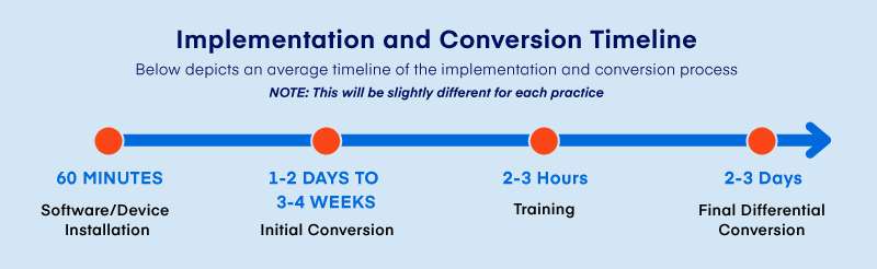 4 Steps of Implementation and Conversion Timeline