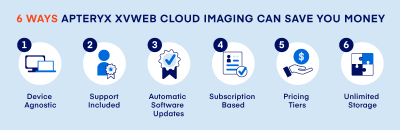 6 Ways Apteryx XVWeb Cloud Imaging Can Save You Money Graphic