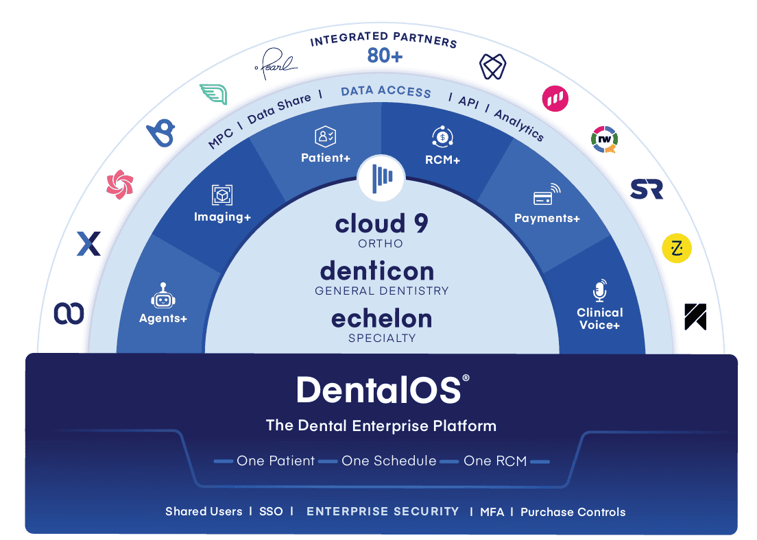 DentalOS® by Planet DDS | Practice Management Software for DSOs