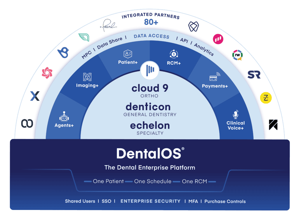 DentalOS® by Planet DDS | Practice Management Software for DSOs