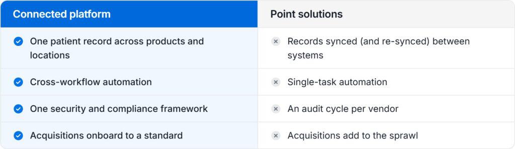 Dental software: Connect Platforms vs. Point Solutions