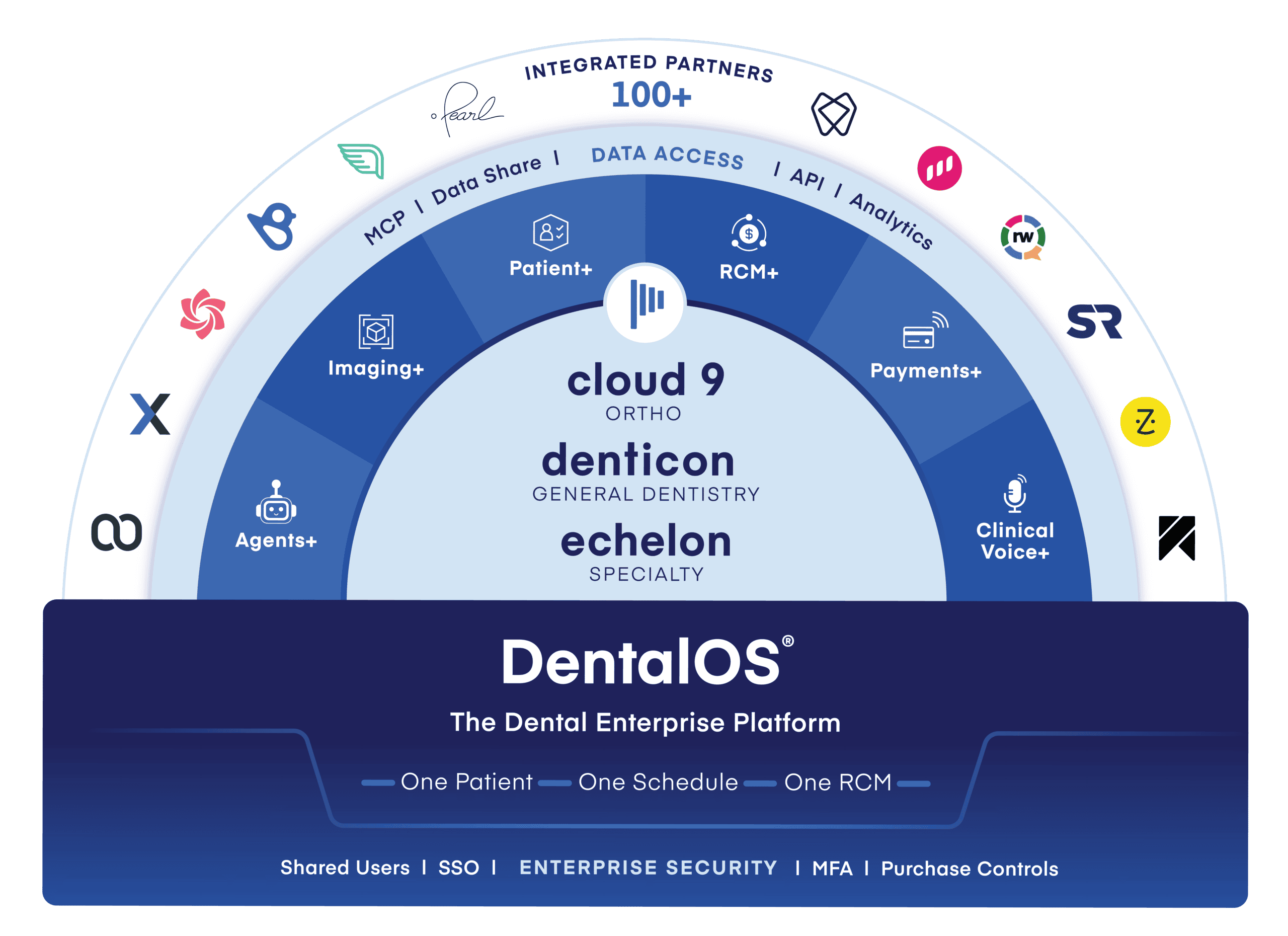 DentalOS Enterprise Wheel